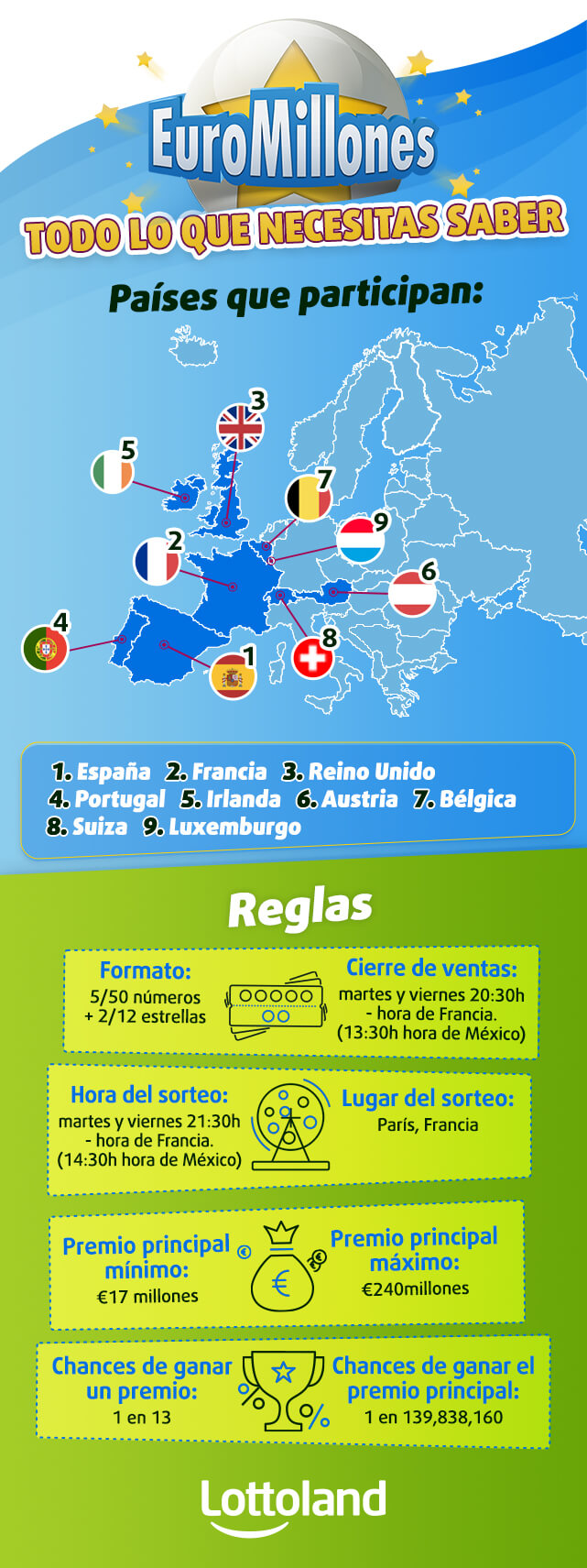 Infografia sobre las reglas del EuroMillones