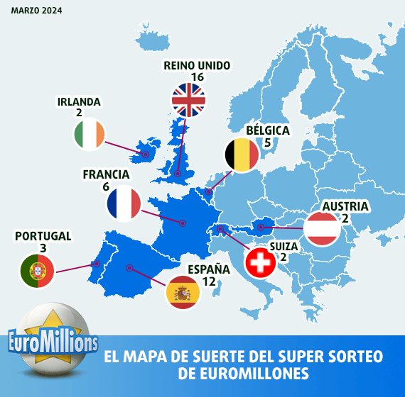 Ganadores del Supersorteo EuroMillones